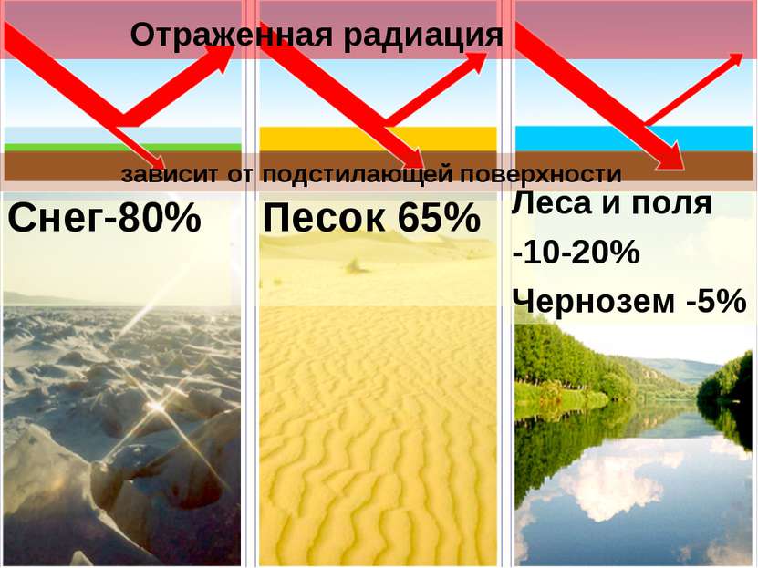 Снег-80% Отраженная радиация Песок 65% Леса и поля -10-20% Чернозем -5% завис...