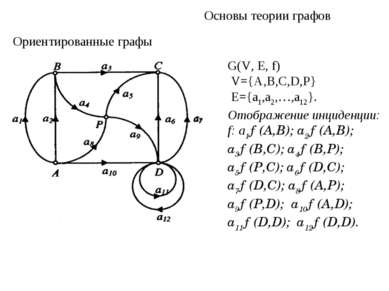 Основы теории графов Ориентированные графы G(V, Е, f) V={A,В,С,D,Р} E={a1,a2,...