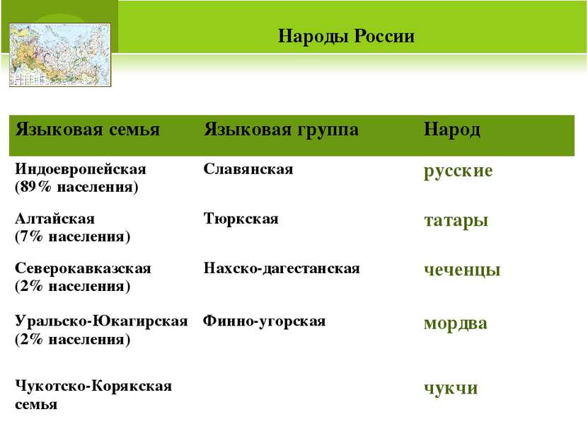 Народы России Языковая семья Языковая группа Народ Индоевропейская (89% насел...