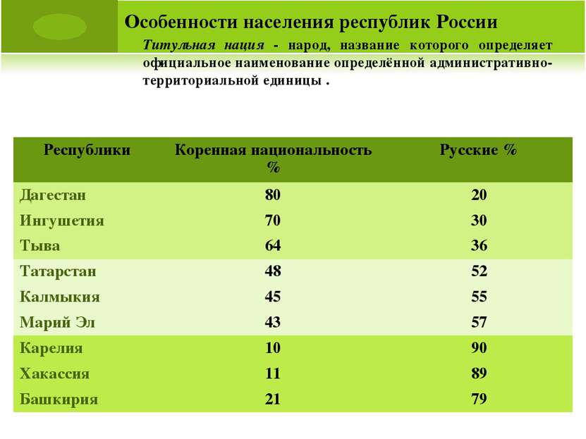 Особенности населения республик России Титульная нация - народ, название кото...