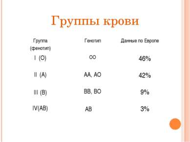 Группы крови Группа (фенотип) Генотип Данные по Европе I(О) ОО 46% II(А) АА, ...