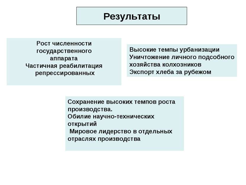 Результаты Высокие темпы урбанизации Уничтожение личного подсобного хозяйства...