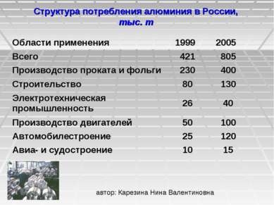 Структура потребления алюминия в России, тыс. т Области применения 1999 2005 ...