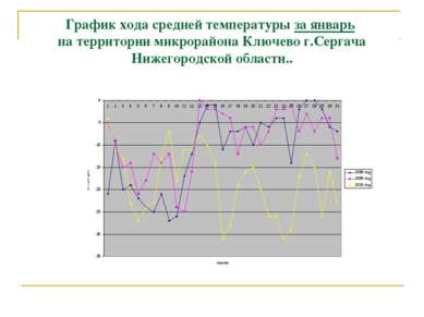 График хода средней температуры за январь на территории микрорайона Ключево г...