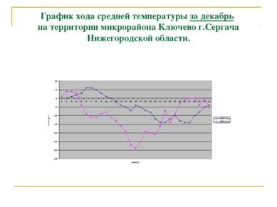 График хода средней температуры за декабрь на территории микрорайона Ключево ...