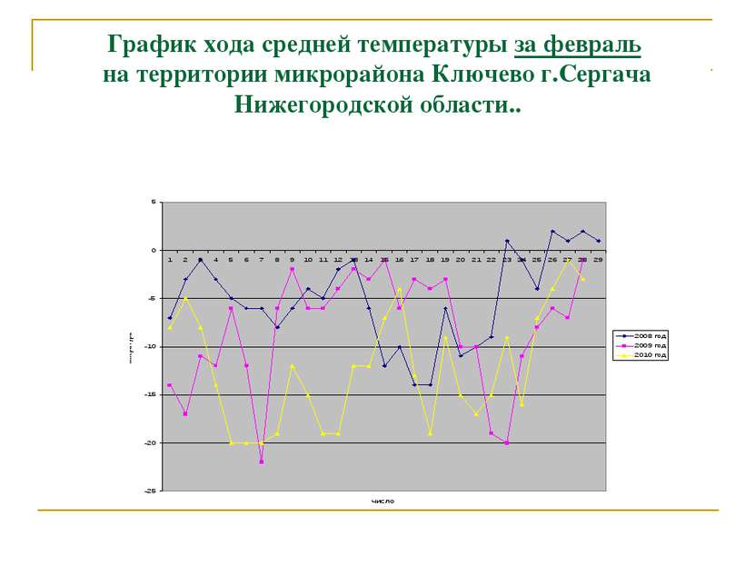 График хода средней температуры за февраль на территории микрорайона Ключево ...