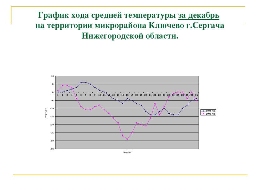 График хода средней температуры за декабрь на территории микрорайона Ключево ...