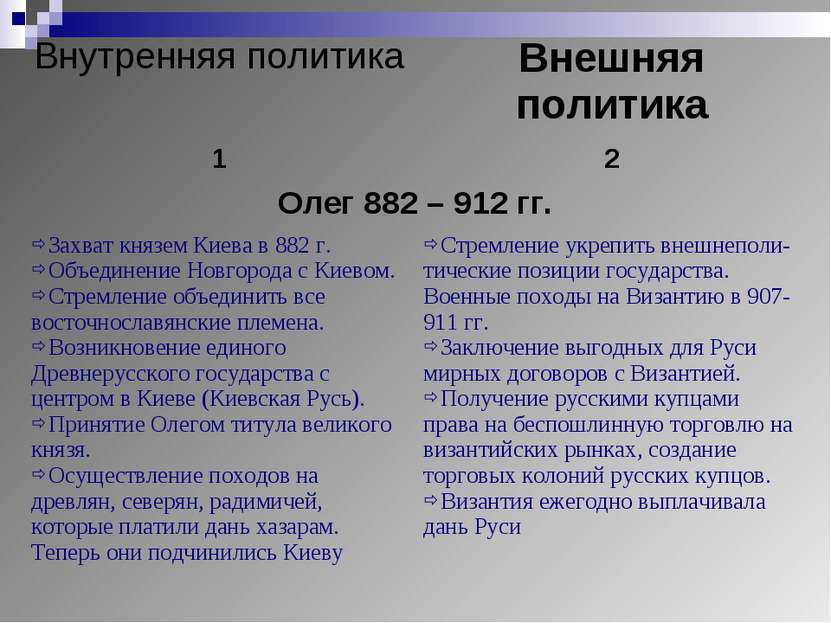 Внутренняя политика Внешняя политика 1 2 Олег 882 – 912 гг. Захват князем Кие...