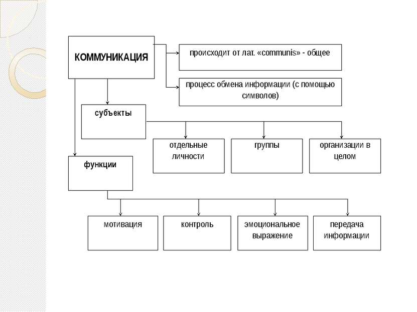 происходит от лат. «communis» - общее процесс обмена информации (с помощью си...