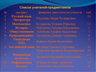 Список учителей-предметников № предмет фамилия, имя отчество учителя каб. 1 2...