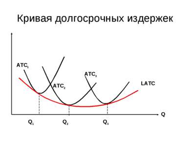 Кривая долгосрочных издержек Q Q1 Q2 Q3 ATC1 ATC2 ATC3 LATC