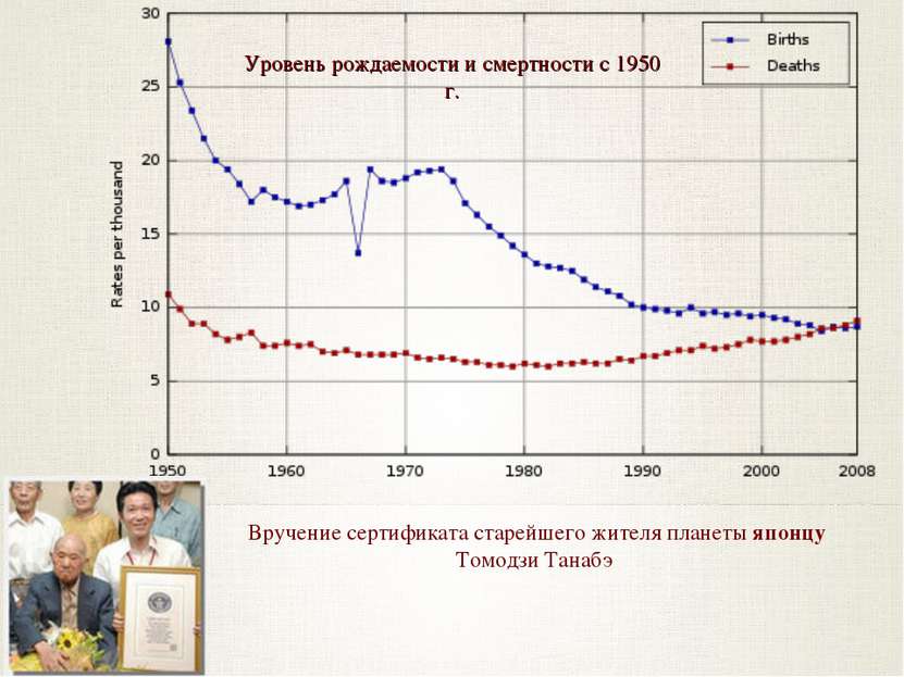 Уровень рождаемости и смертности с 1950 г. Вручение сертификата старейшего жи...