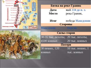 Битва на реке Граник Дата май 334 до н. э. Место река Граник, Итог победа Мак...
