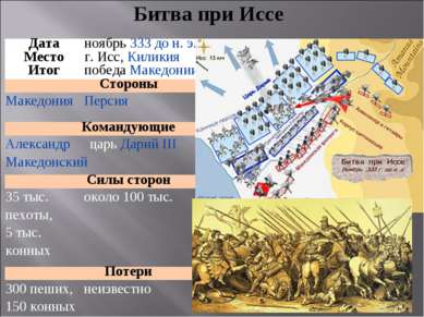 Битва при Иссе Дата ноябрь 333 до н. э. Место г. Исс, Киликия Итог победа Мак...