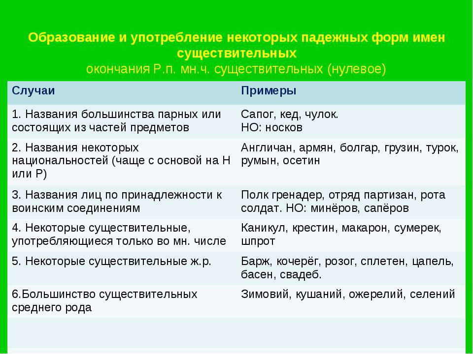 Употребление существительного. Употребление форм имен существительных. Употребление падежных форм. Формы имени существительного примеры. Употребление падежных форм имен существительных.