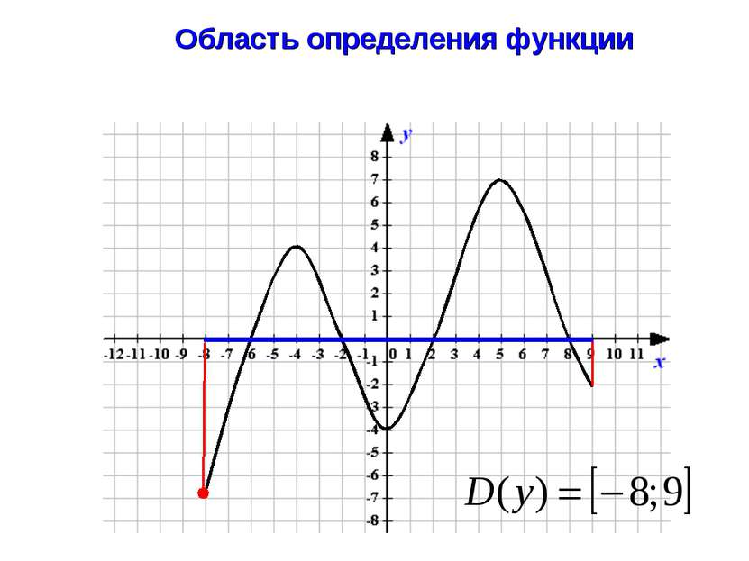 Область определения функции