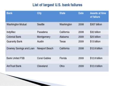 List of largest U.S. bank failures Bank City State Date Assets at time of fai...