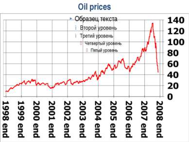 Oil prices