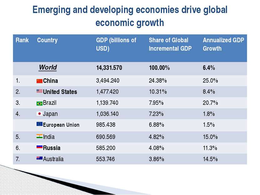 Emerging and developing economies drive global economic growth Rank Country G...