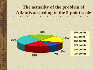 The actuality of the problem of Atlantis according to the 5-point scale