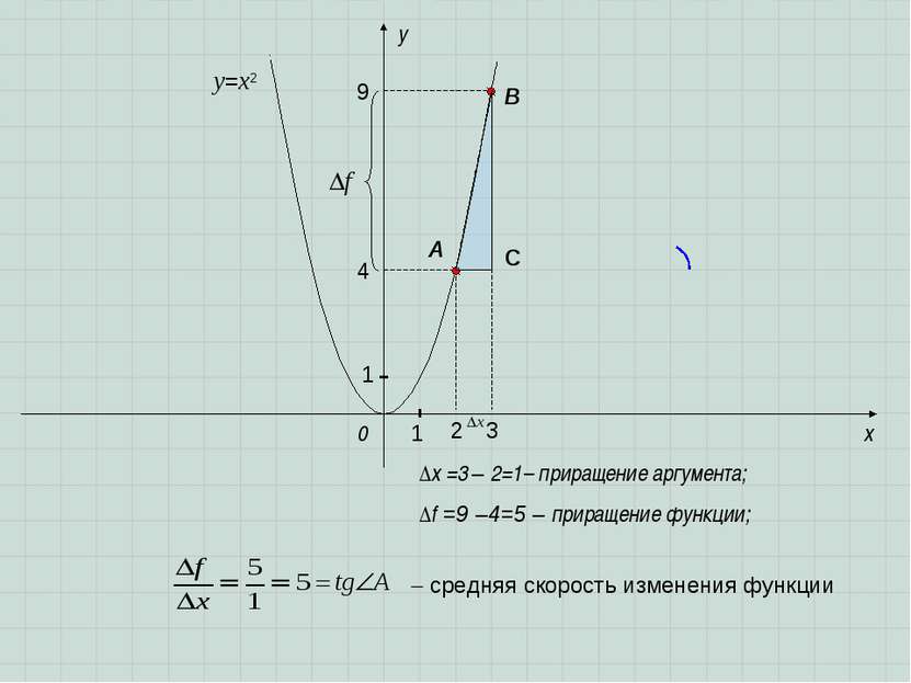 x y 0 A B ∆f =9 –4=5 – приращение функции; ∆x =3 – 2=1– приращение аргумента;...