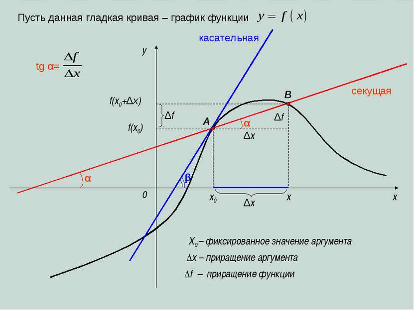 x y 0 x0 x ∆x секущая касательная Пусть данная гладкая кривая – график функци...