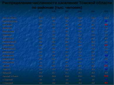 Распределение численности населения Томской области по районам (тыс. человек)...