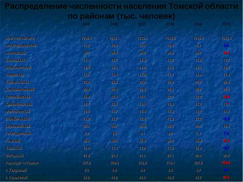 Распределение численности населения Томской области по районам (тыс. человек)...