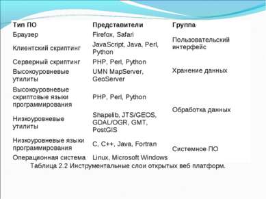 Таблица 2.2 Инструментальные слои открытых веб платформ. Тип ПО Представители...