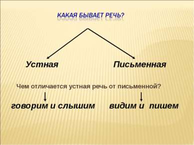 Устная Письменная Чем отличается устная речь от письменной? говорим и слышим ...