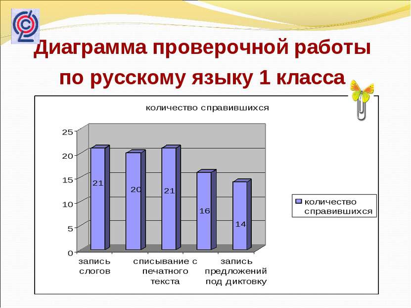 Диаграмма проверочной работы по русскому языку 1 класса