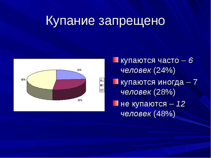 Купание запрещено купаются часто – 6 человек (24%) купаются иногда – 7 челове...