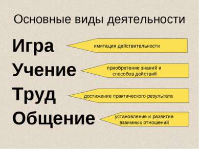 Основные виды деятельности Игра Учение Труд Общение имитация действительности...