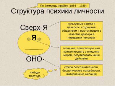 Структура психики личности По Зигмунду Фрейду (1856 – 1939) Я ОНО Сверх-Я сфе...