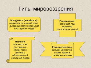 Типы мировоззрения Обыденное (житейское): опирается на личный опыт человека и...