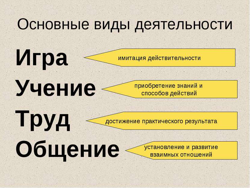 Основные виды деятельности Игра Учение Труд Общение имитация действительности...