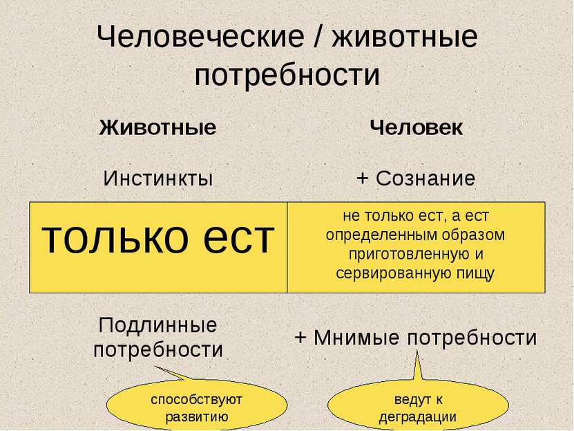 Человеческие / животные потребности не только ест, а ест определенным образом...