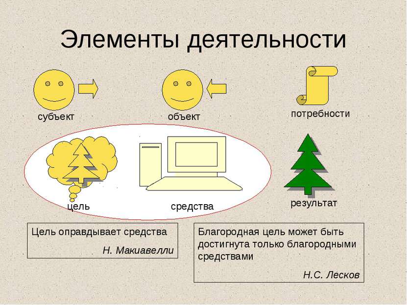 Элементы деятельности субъект объект потребности цель средства результат Цель...