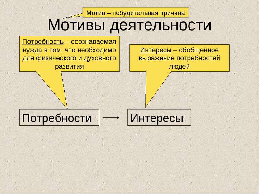 Мотивы деятельности Мотив – побудительная причина Потребности Интересы Потреб...