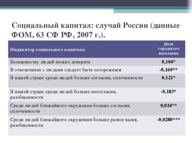 Социальный капитал: случай России (данные ФОМ, 63 СФ РФ, 2007 г.). Индикатор ...
