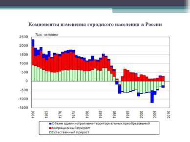 Компоненты изменения городского населения в России