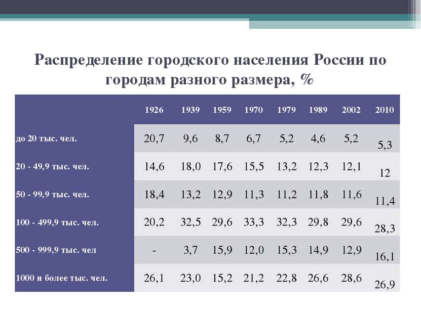 Распределение городского населения России по городам разного размера, %   192...