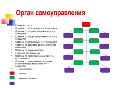 Орган самоуправления Командир класса Советник по образованию и его помощники ...