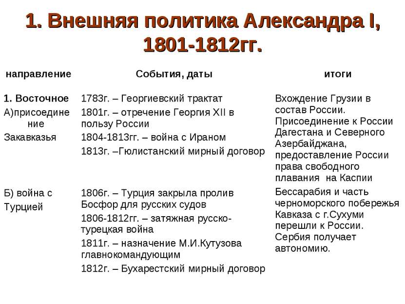 1. Внешняя политика Александра I, 1801-1812гг. направление События, даты итог...