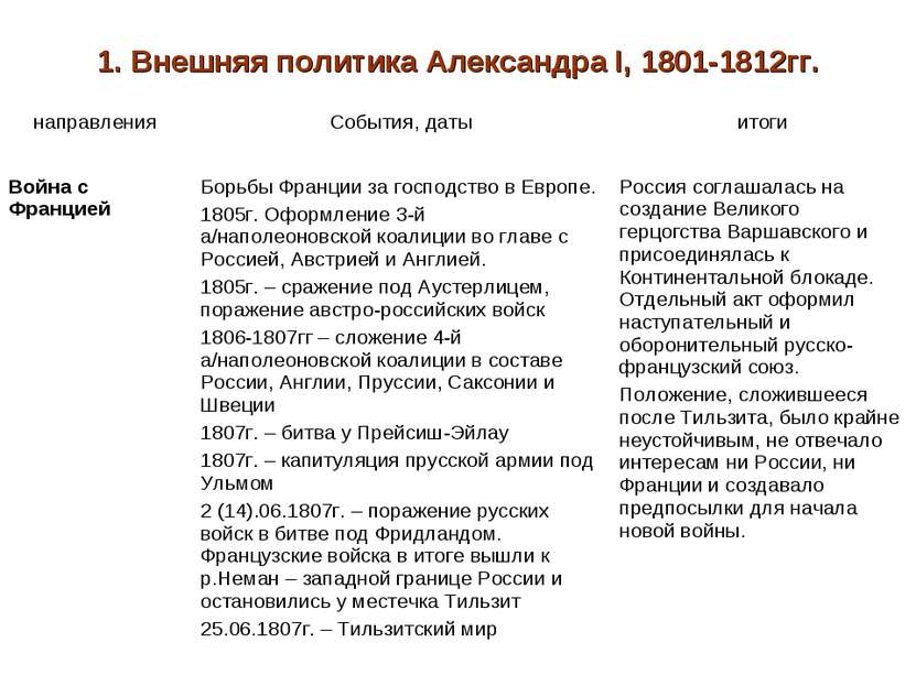 1. Внешняя политика Александра I, 1801-1812гг. направления События, даты итог...
