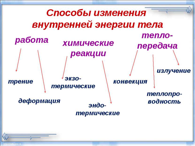 Способы изменения внутренней энергии тела работа тепло-передача трение деформ...