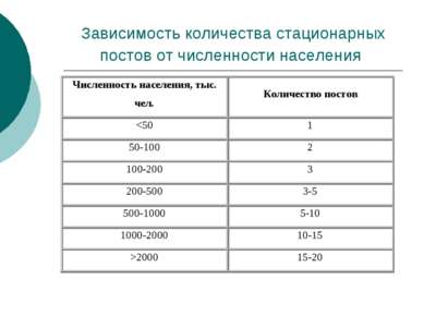 Зависимость количества стационарных постов от численности населения