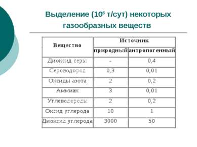 Выделение (106 т/сут) некоторых газообразных веществ