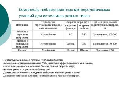 Комплексы неблагоприятных метеорологических условий для источников разных тип...