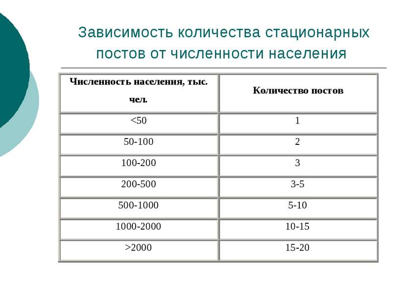 Зависимость количества стационарных постов от численности населения